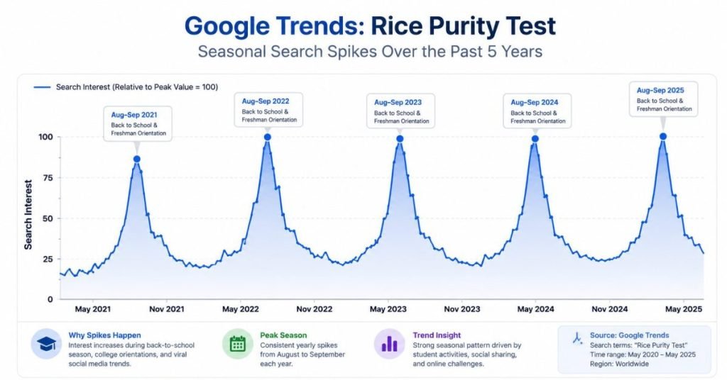 Google Trends chart showing seasonal Rice Purity Test search spikes from 2021 to 2025, with major increases during back-to-school and freshman orientation periods.