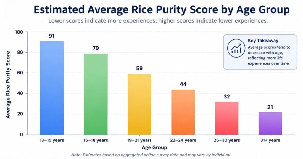 Bar graph showing estimated average Rice Purity Test scores by age group, with scores decreasing as age and life experience increase.