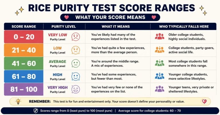 Mobile-friendly Rice Purity Test score chart showing score ranges from 0 to 100 with high, average, and low score meanings by age group